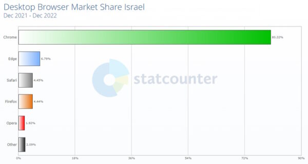 נתחי השוק של הדפדפנים השונים בישראל- דפדפנים שולחניים