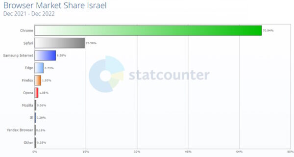 נתחי השוק של הדפדפנים השונים בישראל